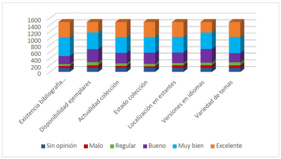 Percepción de los recursos bibliográficos