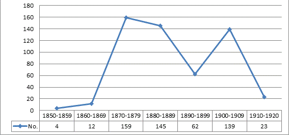 Registro de cat&aacute;logos de librer&iacute;a: evoluci&oacute;n por d&eacute;cadas, 1850-1920