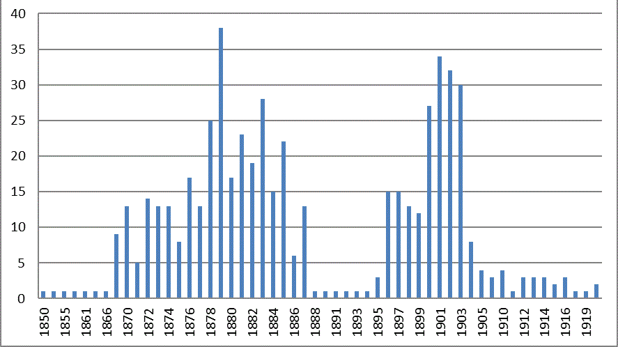 Registro de cat&aacute;logos de librer&iacute;a: evoluci&oacute;n anual, 1850-1920