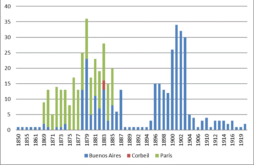 Lugares de impresi&oacute;n de los cat&aacute;logos 1850-1920