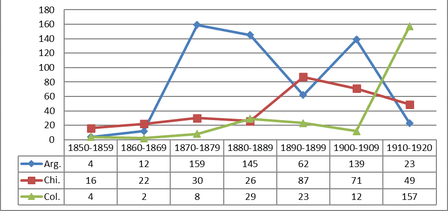 Cat&aacute;logos de librer&iacute;a en Argentina, Chile y Colombia: evoluci&oacute;n por d&eacute;cadas, 1850-1920