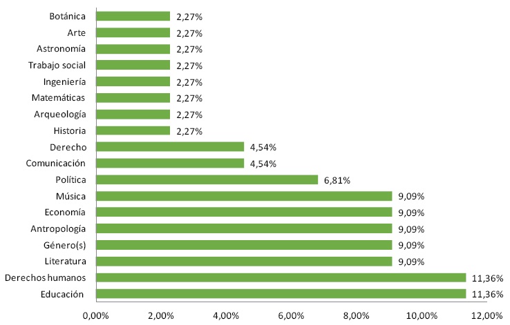 Subgneros ms vendidos en 2018