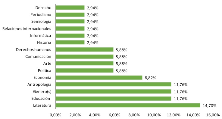 Subgneros ms vendidos en 2019