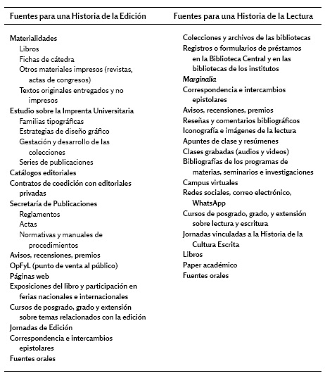 Fuentes provisorias para una Historia de la Edici�n y la Lectura en la FFyL