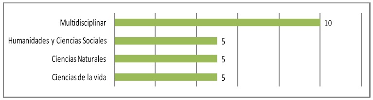 Distribución de repositorios según áreas temáticas de Re3data