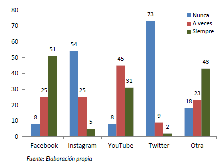 Redes sociales y plataformas a las que acceden para buscar y recuperar informaci�n