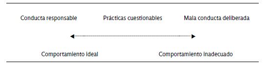 Marco para definir comportamientos de investigacin