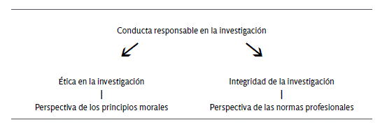 tica de la investigacin frente a la integridad de la investigacin