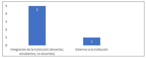 P�blico al que se orienta la oferta de MOOC