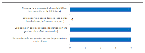 Modalidad de participaci�n de la biblioteca en los MOOC