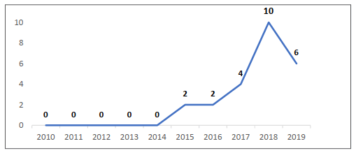 Implementaci�n de MOOC entre 2010 y 2019