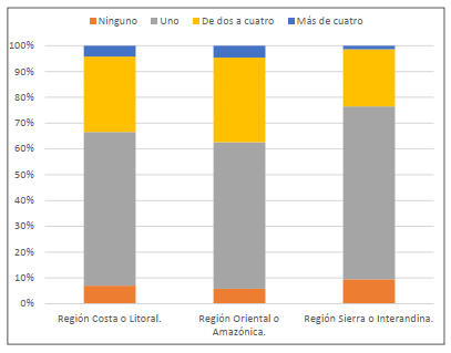 Libros ledos al mes en funcin de la regin de procedencia del encuestado