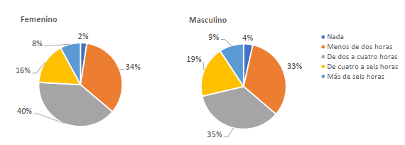 Horas destinadas a lectura semanalmente segn el gnero del encuestado