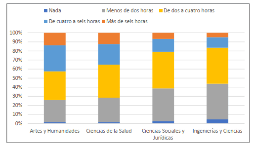 Horas destinadas a lectura semanalmente segn la rama de conocimiento