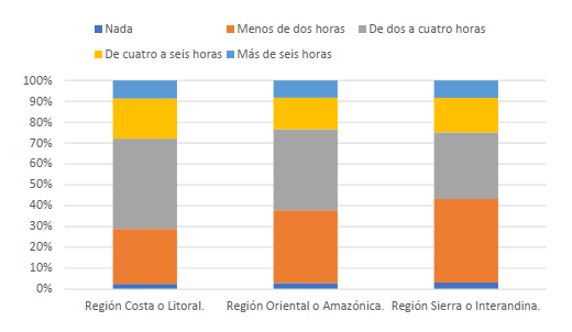 Horas destinadas a lectura semanalmente segn la regin del encuestado