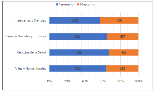 Distribucin de estudiantes de grado por rama de conocimiento y gnero