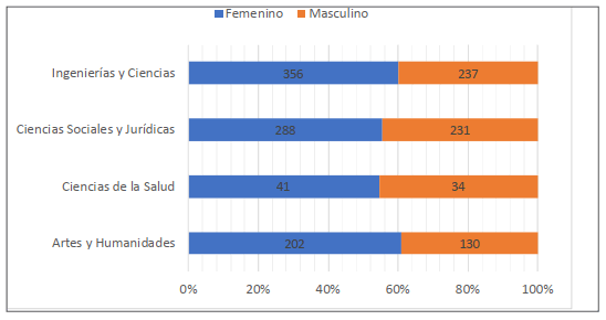 Distribucin de estudiantes de posgrado por rama de conocimiento y gnero