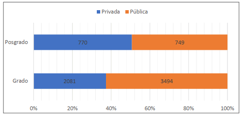 Distribucin de estudiantes segn el tipo de universidad y nivel de estudios