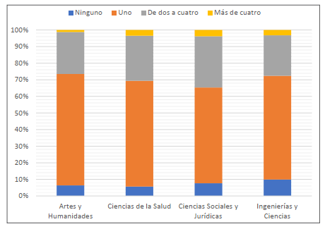 Libros ledos al mes por ramas de conocimiento