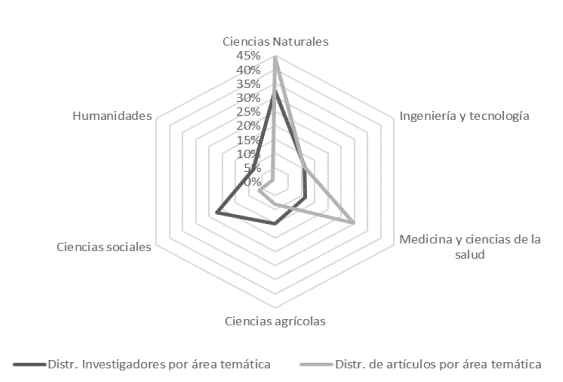 Comparaci�n entre las distribuciones de investigadores y producci�n seg�n �rea tem�tica (2010-2019).