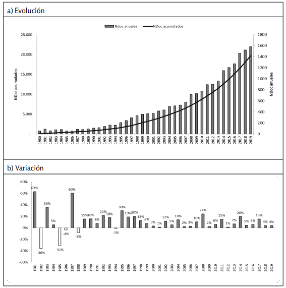 Evoluci�n anual y acumulada de producci�n cient�fica de Uruguay en base WOS 1980-2019.
