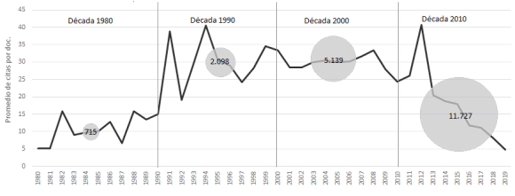 Evoluci�n del promedio total de citas por documento para el periodo 1980-2019 y cantidad de documentos por d�cada.