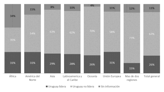 Liderazgo de Uruguay en documentos colaborativos.