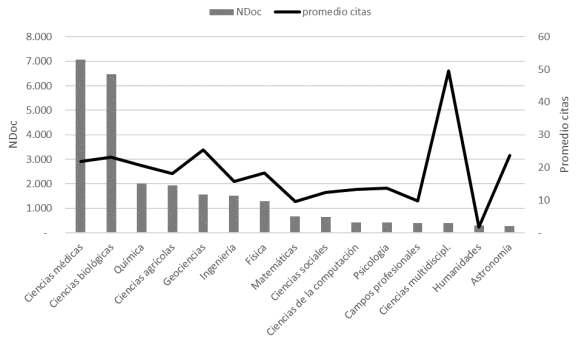 Promedio de citas y total de documentos por �rea tem�tica