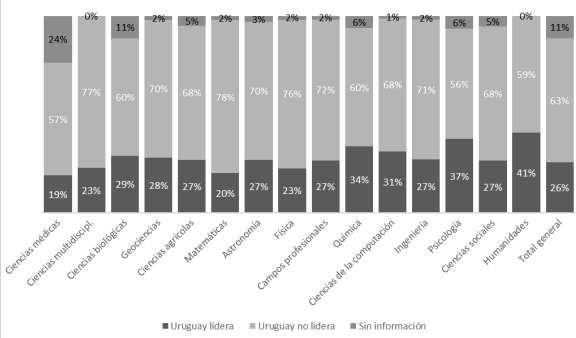 Porcentaje de documentos por �rea tem�tica seg�n liderazgo de Uruguay en documentos con colaboraci�n