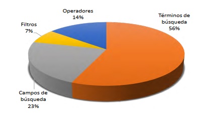 Tipos de estrategias de b�squeda utilizadas por los estudiantes encuestados