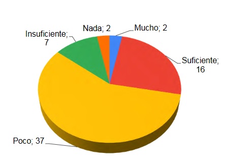 Cu�nto consideran saber acerca de derechos de autor en particular