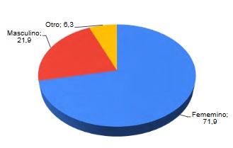 G�nero de las personas encuestadas