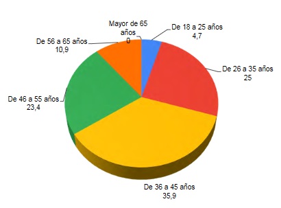 Edad de las personas encuestadas