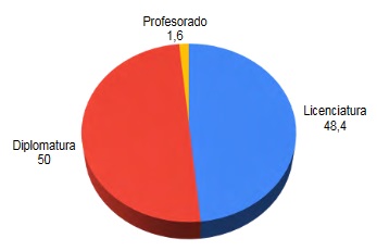 T�tulo obtenido por las personas encuestadas