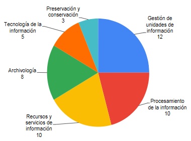 Orientaci�n seguida en la licenciatura