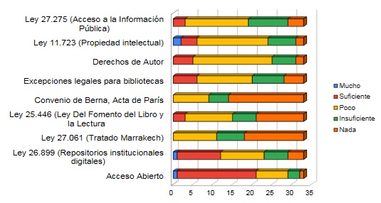 Cu�nto consideran saber de cada tema quienes no realizaron capacitaciones externas