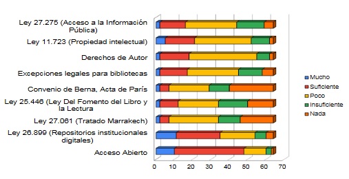 Cu�nto consideran saber de cada tema todos los sujetos encuestados