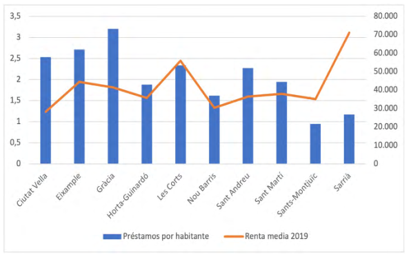Prstamos bibliotecarios en Barcelona y nivel de renta media del Distrito (2019)