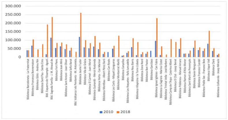 Evolucin de los prstamos bibliotecarios en Barcelona entre 2010 y 2018