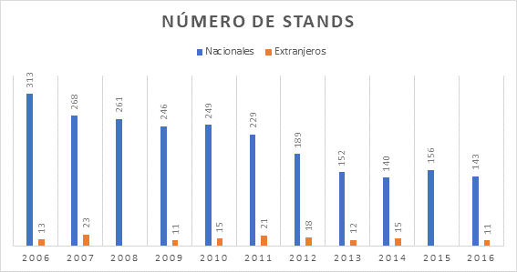 Elaboracin propia a partir de las Memorias de Liber 2006-2016. Es importante sealar que en el caso de los aos 2008 y 2015 los datos que aportan las memorias no discriminan entre stands nacionales y extranjeros, slo aportan el nmero total que es el que figura, en ambos casos, en la tabla.