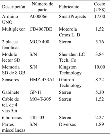 Lista de los principales componentes del SAD desarrollado y su costo en d&oacute;lares 