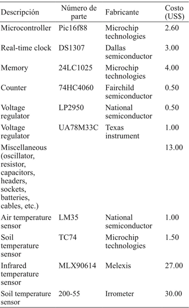 Lista de materiales y costos para monitorear temperatura y humedad de los cultivos.