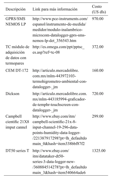Costo de algunos dataloggers que se encuentran disponibles en las tiendas en l&iacute;nea. 