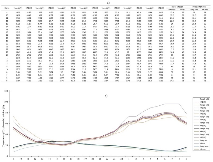 Datos obtenidos con los siete sensores en operaci&oacute;n y datos medidos en la estaci&oacute;n meteorol&oacute;gica Chapingo (a) y gr&aacute;fica generada (b). 