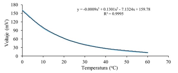 Respuesta del sensor a la temperatura. 