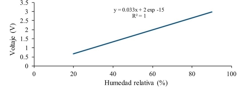 Respuesta del sensor a la humedad relativa. 
