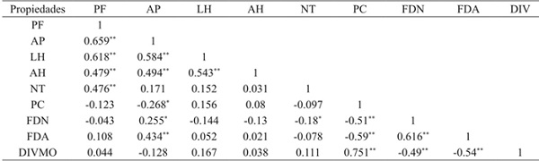Coeficiente de correlaci&oacute;n entre variables agron&oacute;micas, morfol&oacute;gicas y nutricionales de 126 ecotipos de zacate buffel (Pennisetum ciliare). 