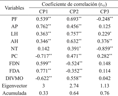 Correlaci&oacute;n de variables respecto a los componentes principales y la contribuci&oacute;n de la varianza en 126 ecotipos de zacate buffel (Pennisetum ciliare).