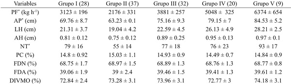 Grupos de ecotipos con nueve caracter&iacute;sticas agron&oacute;micas, morfol&oacute;gicas y nutricionales en zacate buffel (Pennisetum ciliare) en condiciones de temporal. 
