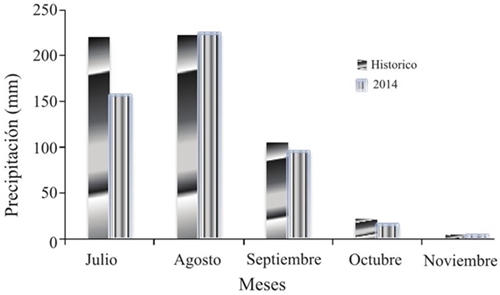 Precipitaci&oacute;n (mm) media mensual hist&oacute;rica (1951-2003) y mensual de 2014 en la Estaci&oacute;n Experimental Debre Zeit, Etiop&iacute;a, &Aacute;frica 